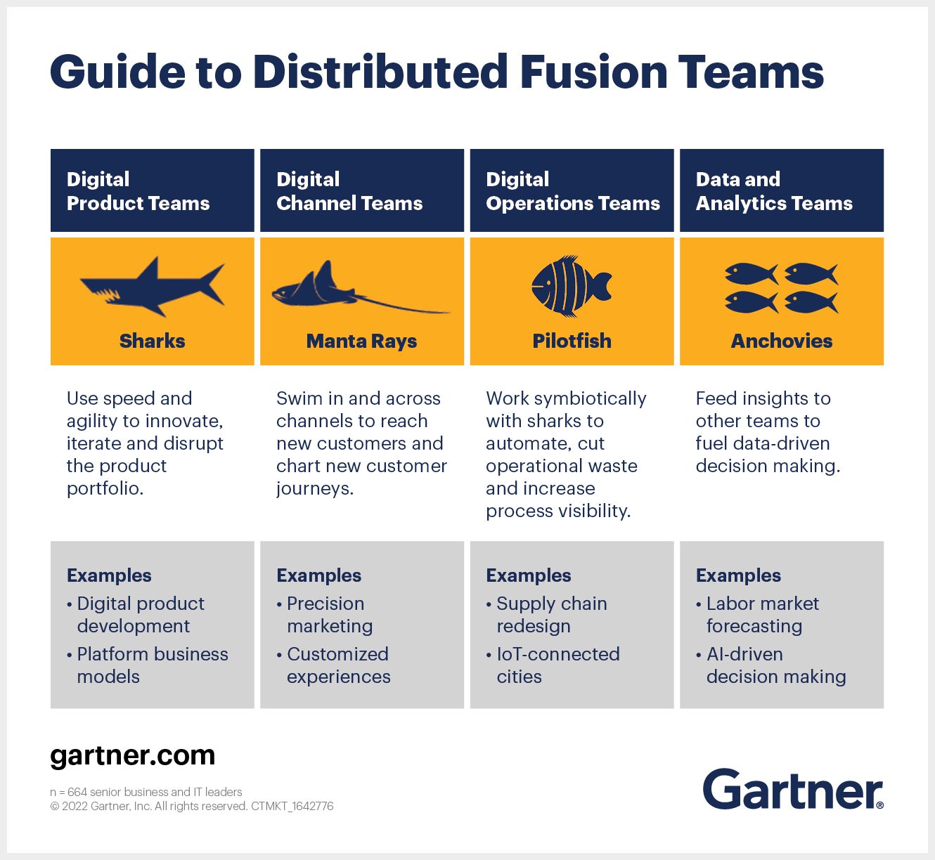 Visão geral de Fusion Teams - CIO Codex