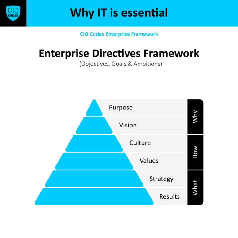 Enterprise Directives
