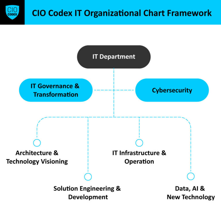 IT Organization