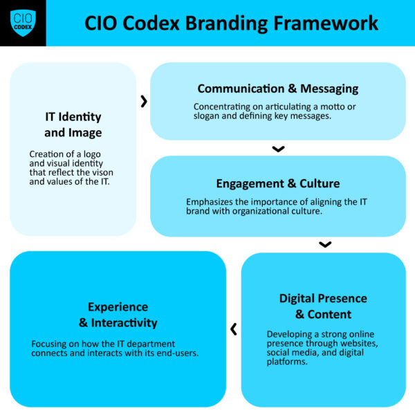 IT Branding - CIO Codex