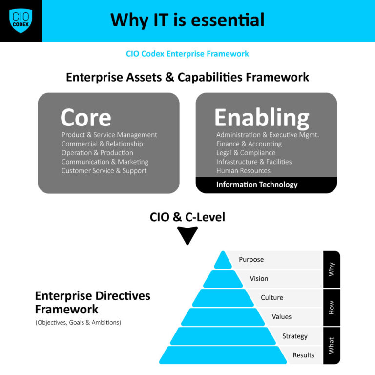 Why IT is essential