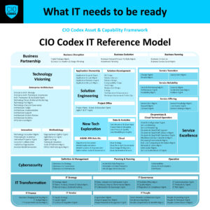 IT Reference Model