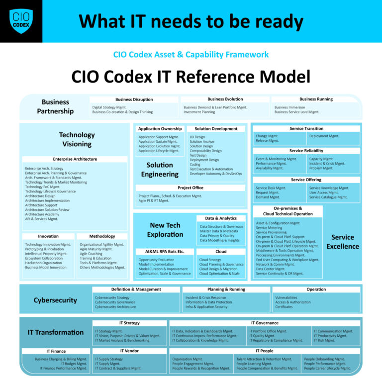 IT Reference Model