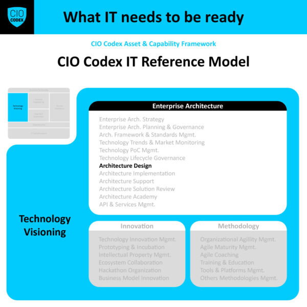 Codex Build Design Drawing Architecture Design - CIO Codex