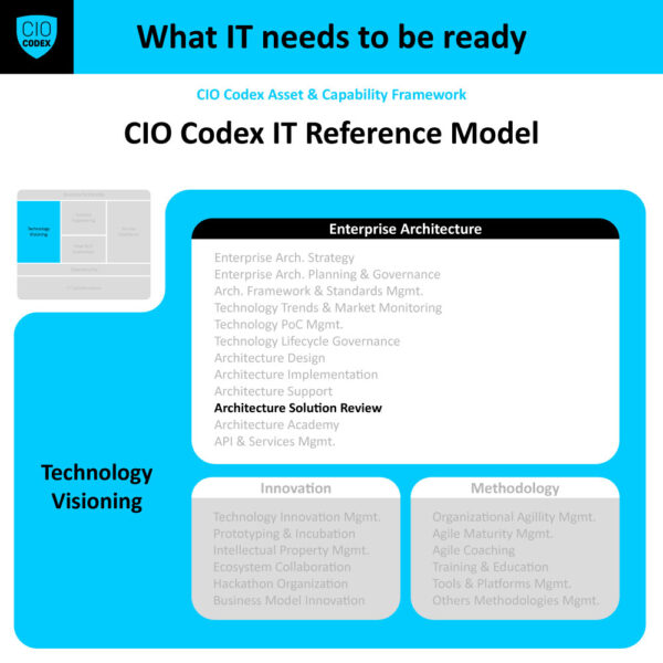 Architecture Solution Review - CIO Codex