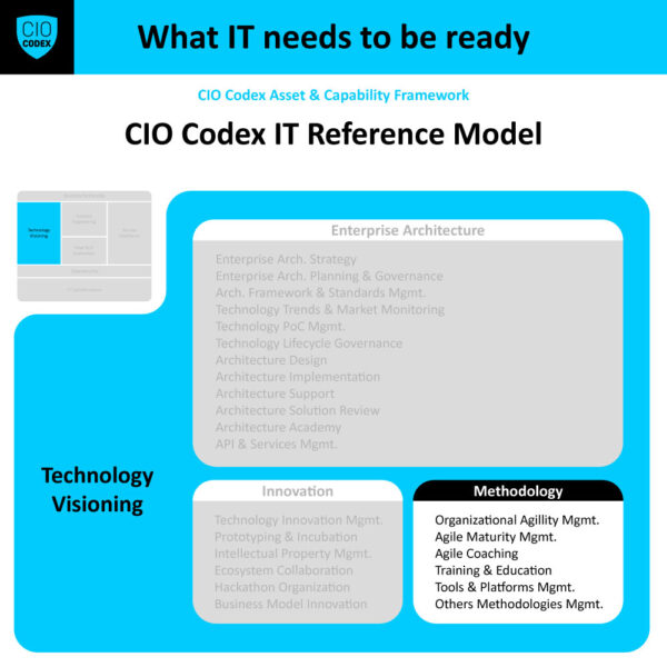 Methodology - CIO Codex