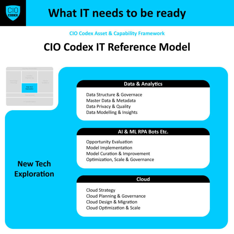 New Technology Exploration