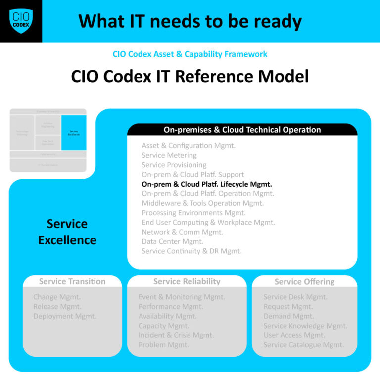 On-premises & Cloud Platform Lifecycle Management