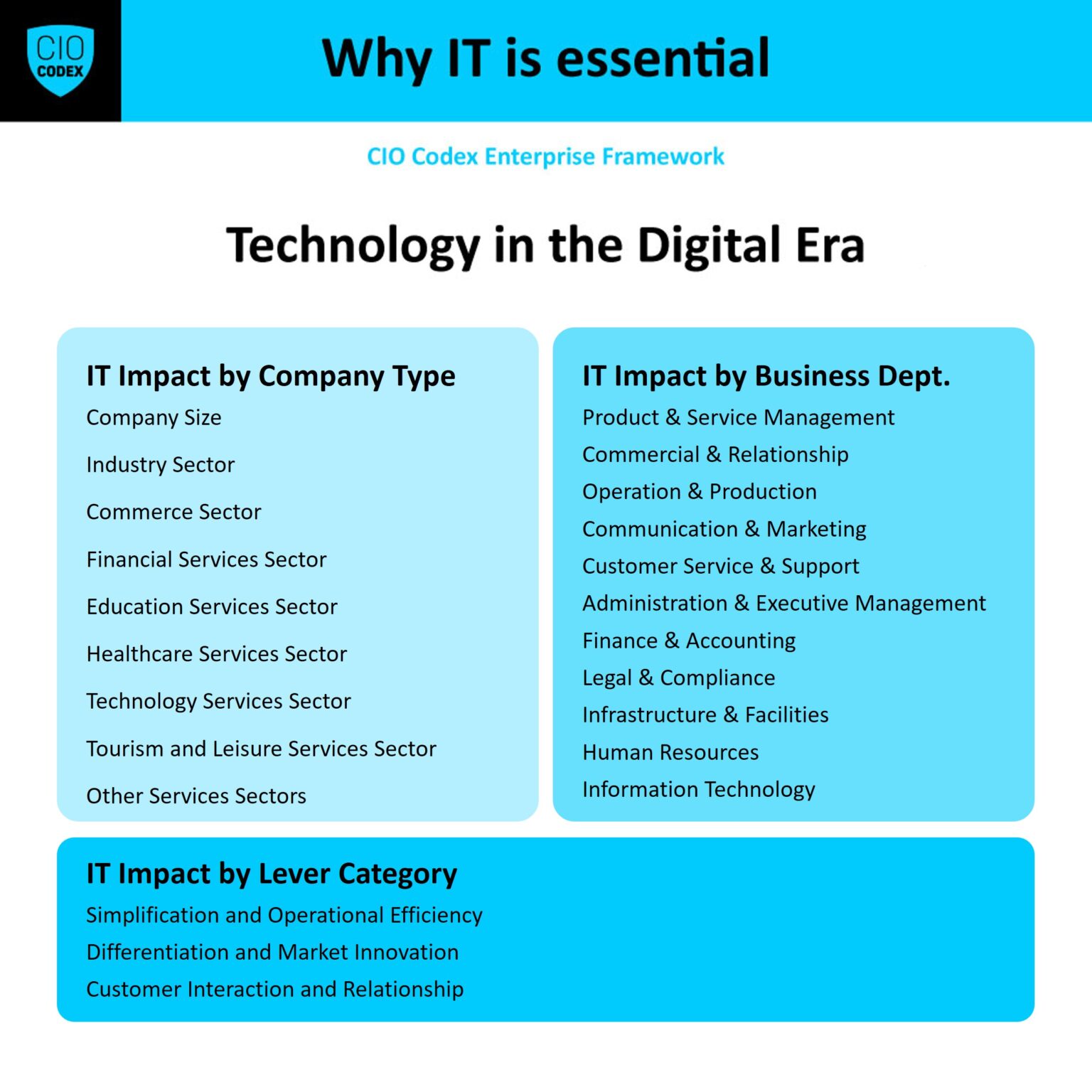 Technology in the Digital Era - CIO Codex