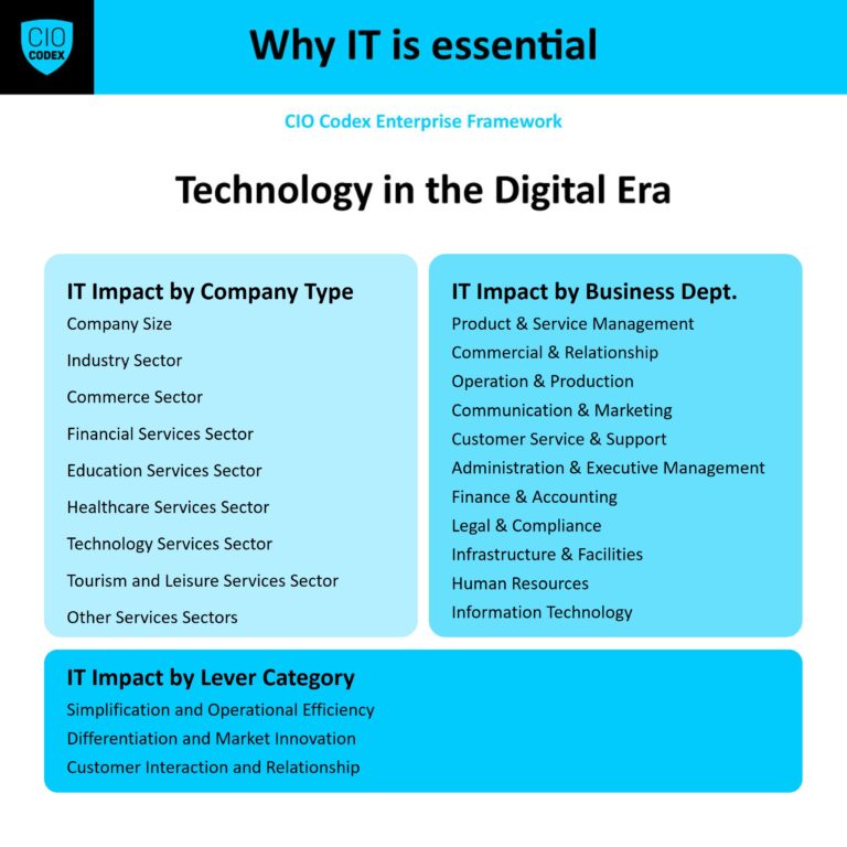 Technology in the Digital Era