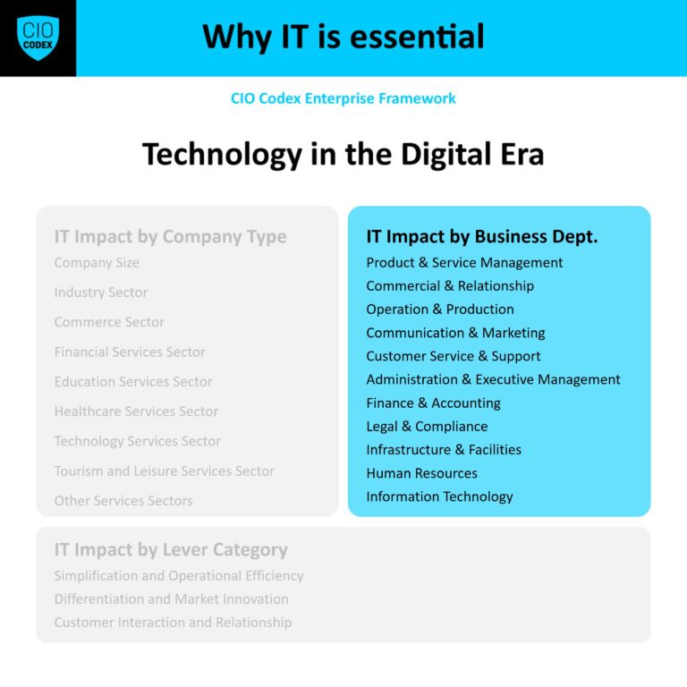 IT Impact by Business Department
